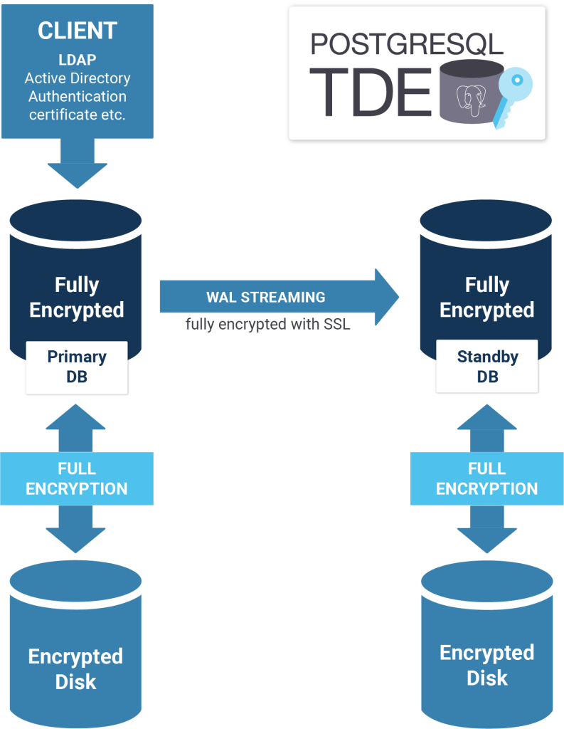 WAL-STREAMING - TDE