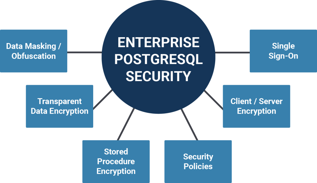 Security Overview  - PostgreSQL Security