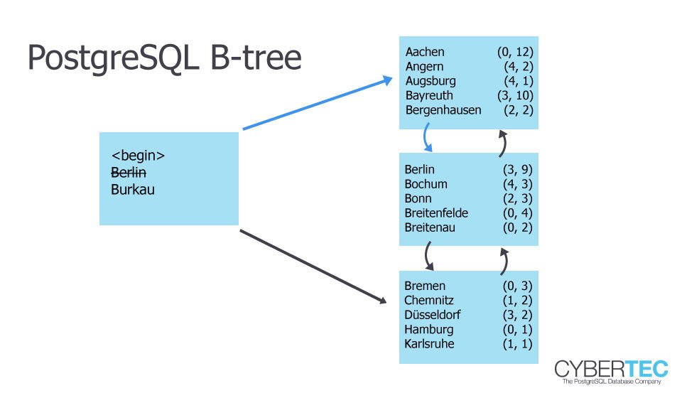 postgresql indexing b-tree