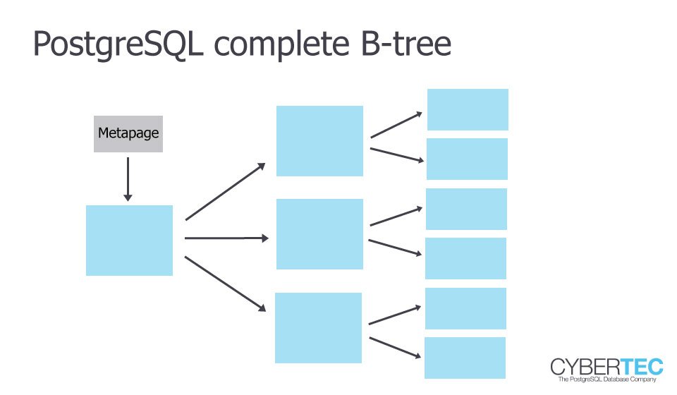 postgresql indexing b-tree