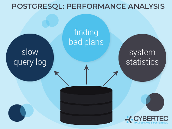 detect slow queries in postgresql