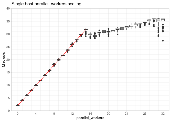 scaling postgresql